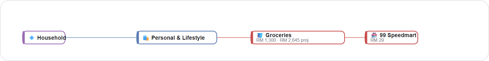 Vendor lens — one merchant's lineage