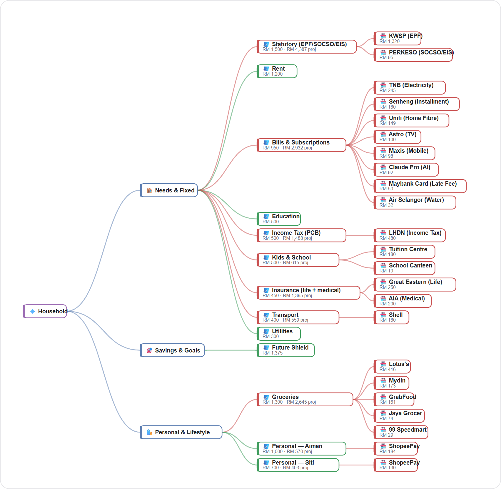 Tree — trace a cost to its source