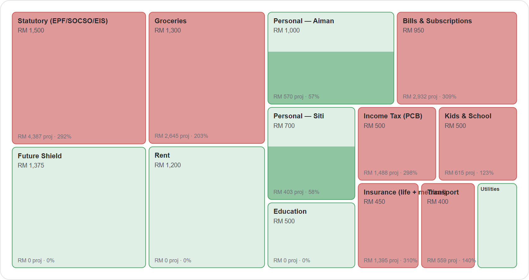 Treemap — what's my budget made of, and what's over?